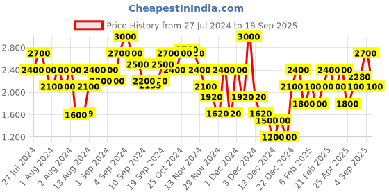 ajio.com gas Liam Slim Fit Shorts gas Price History Graph from 27 Jul 2024 to 18 Sep 2025