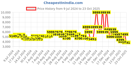 ajio.com gas Lightly Washed Carpenter Fit Jeans gas Price History Graph from 9 Jul 2024 to 23 Oct 2025