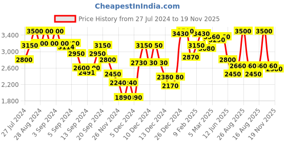 ajio.com gas Lightly Washed Slim Fit Jeans gas Price History Graph from 27 Jul 2024 to 19 Nov 2025