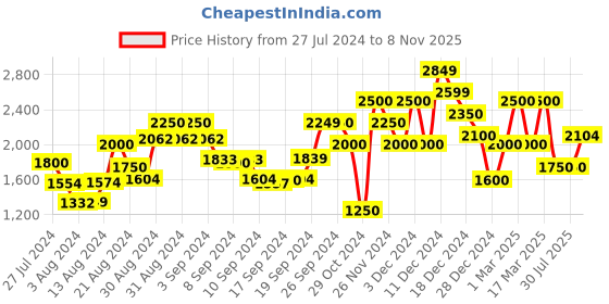 ajio.com gas Logo Print Drawstring Shorts with Insert Pockets gas Price History Graph from 27 Jul 2024 to 8 Nov 2025
