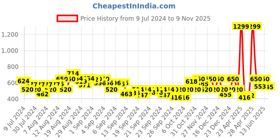 ajio.com gas Logo Print Knit Shorts with Insert Pockets gas Price History Graph from 9 Jul 2024 to 9 Nov 2025