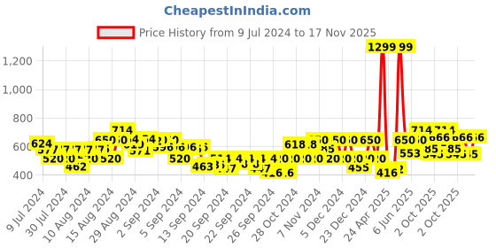 ajio.com gas Logo Print Knit Shorts with Insert Pockets gas Price History Graph from 9 Jul 2024 to 17 Nov 2025