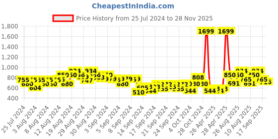 ajio.com gas Luc JR Skater Slim Fit Polo T-Shirt gas Price History Graph from 25 Jul 2024 to 28 Nov 2025