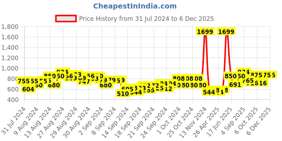ajio.com gas Luc Skater Polo T-Shirt gas Price History Graph from 31 Jul 2024 to 4 Dec 2025