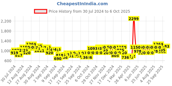 ajio.com gas Marc Jr Gamer Slim Fit Shirt gas Price History Graph from 30 Jul 2024 to 6 Oct 2025