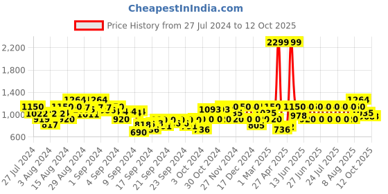 ajio.com gas Marc Scout IN Slim Fit Shirt gas Price History Graph from 27 Jul 2024 to 12 Oct 2025