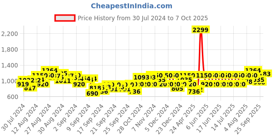 ajio.com gas Marc Scout IN Slim Fit Shirt gas Price History Graph from 30 Jul 2024 to 7 Oct 2025
