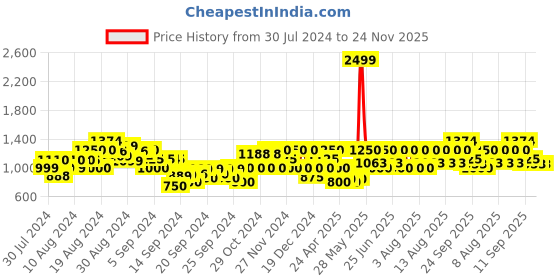 ajio.com gas Marc Slim Fit Shirts gas Price History Graph from 30 Jul 2024 to 24 Nov 2025