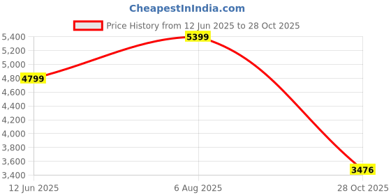 ajio.com gas Men Brand Print Boxy Fit Shirt gas Price History Graph from 12 Jun 2025 to 28 Oct 2025