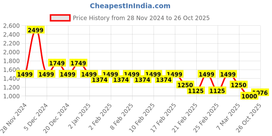 ajio.com gas Men Brand Print Regular Fit Crew-Neck T-Shirt gas Price History Graph from 28 Nov 2024 to 26 Oct 2025