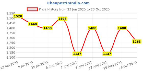 ajio.com gas Men Brand Print Regular Fit Crew-Neck T-Shirt gas Price History Graph from 23 Jun 2025 to 23 Oct 2025