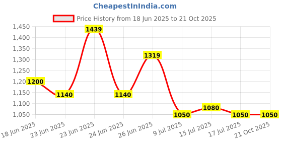 ajio.com gas Men Brand Print Regular Fit Crew-Neck T-Shirt gas Price History Graph from 18 Jun 2025 to 21 Oct 2025