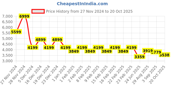 ajio.com gas Men Brand Print Regular Fit Hoodie gas Price History Graph from 27 Nov 2024 to 20 Oct 2025