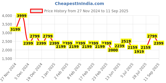 ajio.com gas Men Brand Print Regular Fit Sweatshirt gas Price History Graph from 27 Nov 2024 to 11 Sep 2025