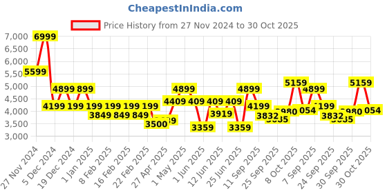 ajio.com gas Men Brand Print Regular Fit Zip-Front Hoodie gas Price History Graph from 27 Nov 2024 to 30 Oct 2025