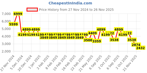 ajio.com gas Men Brand Print Regular Fit Zip-Front Hoodie gas Price History Graph from 27 Nov 2024 to 26 Nov 2025