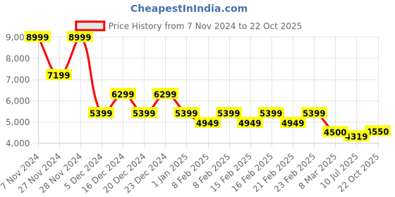 ajio.com gas Men Checked Regular Fit Hooded Jacket with Double Pockets gas Price History Graph from 7 Nov 2024 to 22 Oct 2025