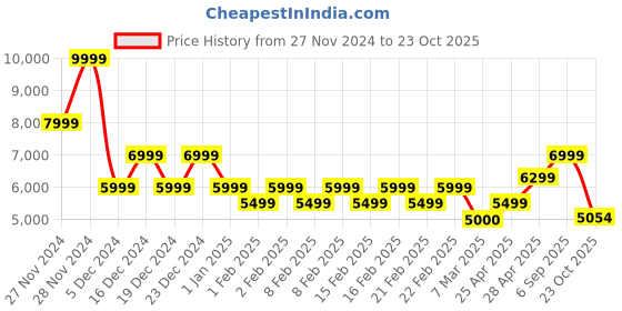 ajio.com gas Men Classic Photographer Regular Fit Zip-Front Gilet gas Price History Graph from 27 Nov 2024 to 23 Oct 2025