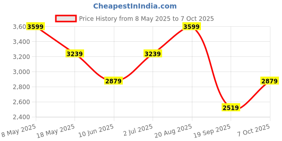 ajio.com gas Men Dual Loop Classic Leather Belt with Buckle Closure gas Price History Graph from 8 May 2025 to 7 Oct 2025