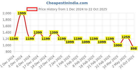 ajio.com gas Men Graphic Print Regular Fit Crew-Neck T-Shirt gas Price History Graph from 1 Dec 2024 to 22 Oct 2025