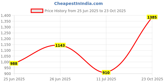 ajio.com gas Men Graphic Print Regular Fit Crew-Neck T-Shirt gas Price History Graph from 25 Jun 2025 to 23 Oct 2025