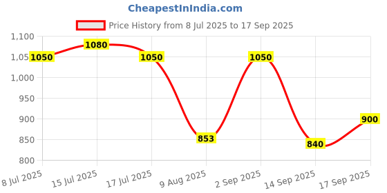ajio.com gas Men Graphic Print Regular Fit Crew-Neck T-Shirt gas Price History Graph from 8 Jul 2025 to 17 Sep 2025