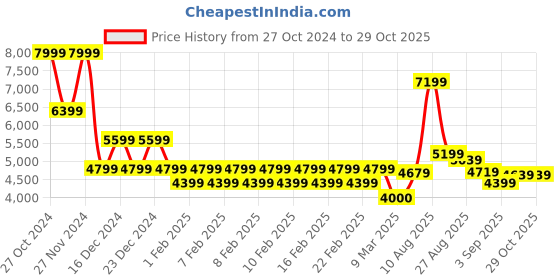 ajio.com gas Men Heavily Washed Slim Fit Jeans gas Price History Graph from 27 Oct 2024 to 29 Oct 2025