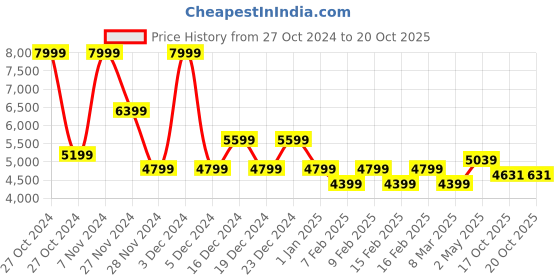 ajio.com gas Men Heavily Washed Tapered Fit Jeans gas Price History Graph from 27 Oct 2024 to 20 Oct 2025