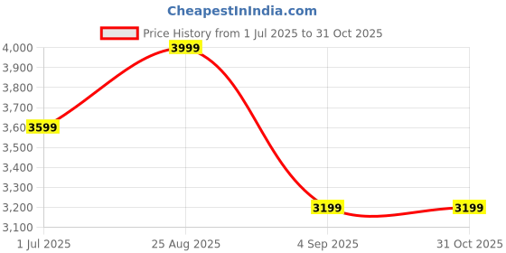 ajio.com gas Men High-Low Heritage Leather Belt with Buckle Closure gas Price History Graph from 1 Jul 2025 to 31 Oct 2025