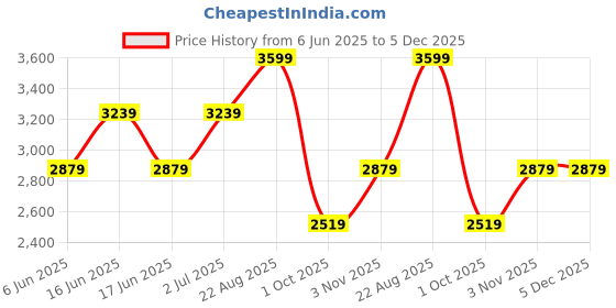 ajio.com gas Men High-Low Vintage Leather Belt with Buckle Closure gas Price History Graph from 6 Jun 2025 to 5 Dec 2025
