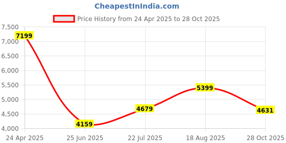 ajio.com gas Men Kenzo Straight Fit Trouser gas Price History Graph from 24 Apr 2025 to 28 Oct 2025