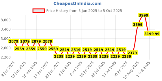 ajio.com gas Men Leather Bi-Fold Wallet with Zip gas Price History Graph from 3 Jun 2025 to 4 Oct 2025