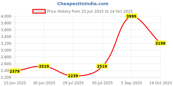 ajio.com gas Men Leather Slim Bi-Fold Wallet gas Price History Graph from 23 Jun 2025 to 14 Oct 2025