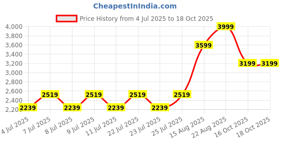 ajio.com gas Men Leather Slim Bi-Fold Wallet gas Price History Graph from 4 Jul 2025 to 18 Oct 2025