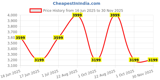 ajio.com gas Men Leather Trifold Wallet gas Price History Graph from 16 Jun 2025 to 30 Nov 2025