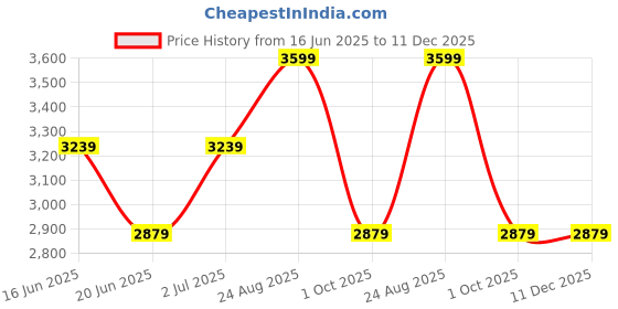 ajio.com gas Men Leather Zip Card Holder Wallet gas Price History Graph from 16 Jun 2025 to 11 Dec 2025