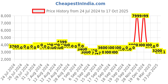 ajio.com gas Men Leo Reversible Gilet Jacket gas Price History Graph from 24 Jul 2024 to 17 Oct 2025