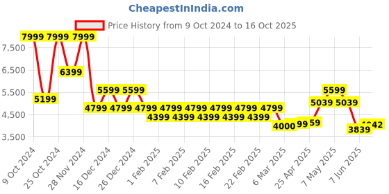ajio.com gas Men Lightly Washed Skinny Fit Jeans gas Price History Graph from 9 Oct 2024 to 16 Oct 2025