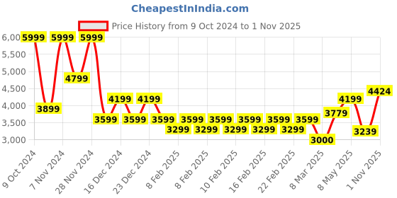 ajio.com gas Men Lightly Washed Skinny Fit Jeans gas Price History Graph from 9 Oct 2024 to 1 Nov 2025