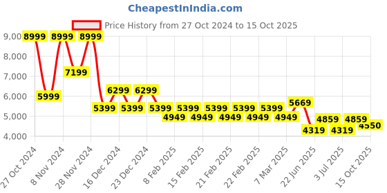 ajio.com gas Men Lightly Washed Slim Fit Jeans gas Price History Graph from 27 Oct 2024 to 15 Oct 2025
