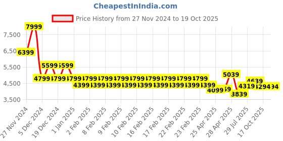 ajio.com gas Men Lightly Washed Slim Fit Jeans gas Price History Graph from 27 Nov 2024 to 17 Sep 2025