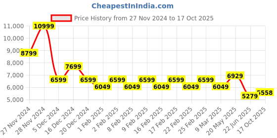 ajio.com gas Men Lightly Washed Straight Fit Jeans gas Price History Graph from 27 Nov 2024 to 17 Oct 2025