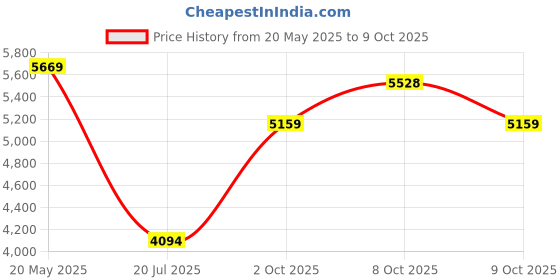 ajio.com gas Men Lightly Washed Tapered Fit Jeans gas Price History Graph from 20 May 2025 to 9 Oct 2025