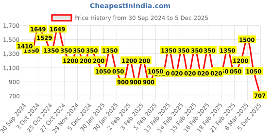 ajio.com gas Men Logo Embroidered Regular Fit Crew-Neck T-Shirt gas Price History Graph from 30 Sep 2024 to 5 Dec 2025