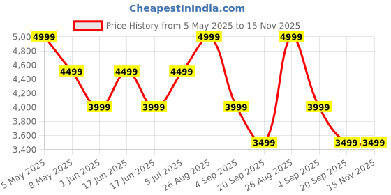 ajio.com gas Men Luxe Leather Braided Belt with Buckle Closure gas Price History Graph from 5 May 2025 to 15 Nov 2025