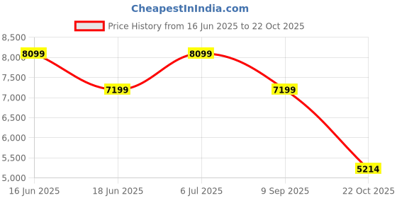ajio.com gas Men Mid-Rise Multi-Pocket Utility Cargo Jeans gas Price History Graph from 16 Jun 2025 to 22 Oct 2025