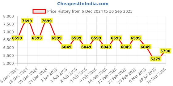 ajio.com gas Men Mid-Wash Relaxed Slim Fit Jeans gas Price History Graph from 6 Dec 2024 to 30 Sep 2025