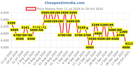 ajio.com gas Men Norton Carrot Jeans gas Price History Graph from 11 Jul 2024 to 29 Oct 2025