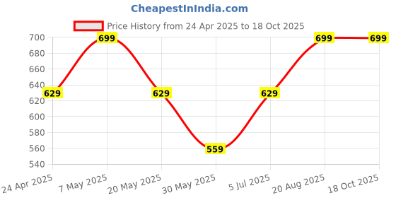 ajio.com gas Men Pack of 2 Cotton No-Show Socks gas Price History Graph from 24 Apr 2025 to 18 Oct 2025