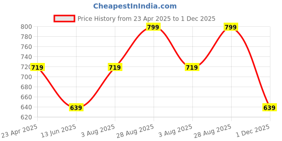 ajio.com gas Men Pack of 2 Graphic-Knit Ankle-Length Cotton Socks gas Price History Graph from 23 Apr 2025 to 1 Dec 2025